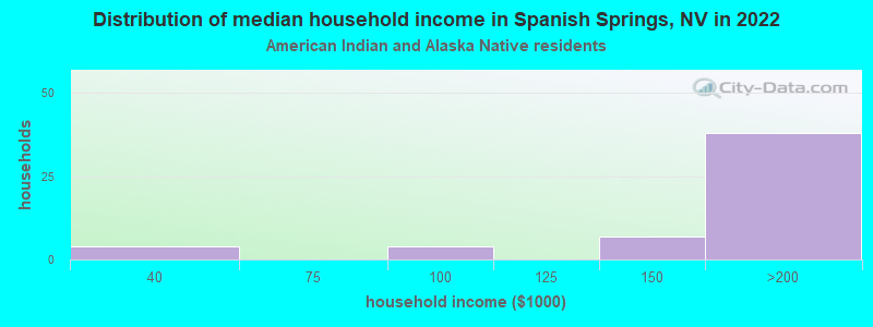 Distribution of median household income in Spanish Springs, NV in 2022