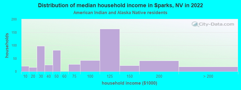 Distribution of median household income in Sparks, NV in 2022