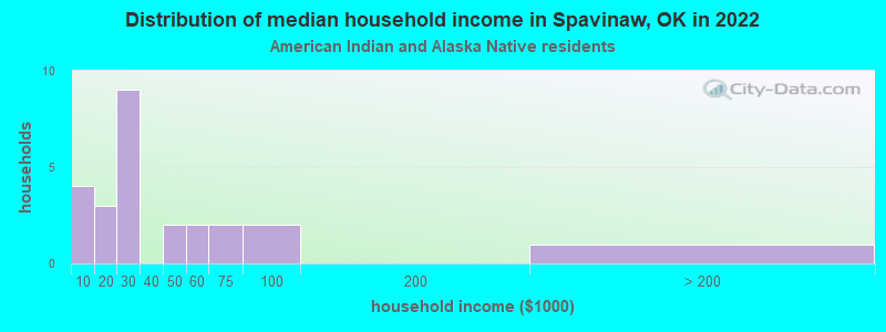 Distribution of median household income in Spavinaw, OK in 2022