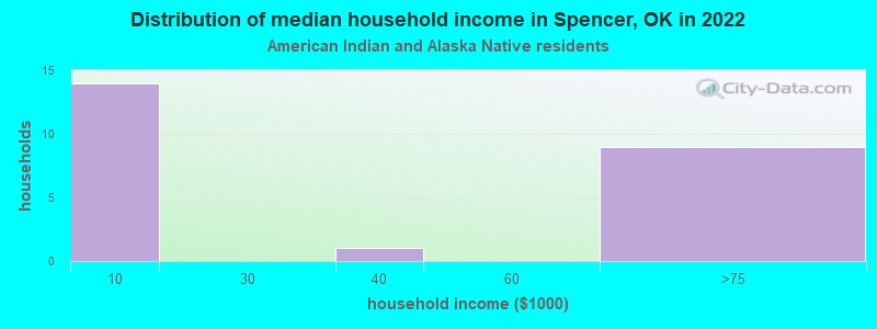 Distribution of median household income in Spencer, OK in 2022