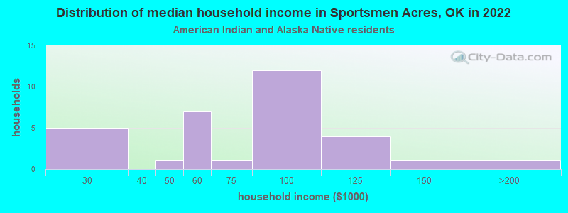 Distribution of median household income in Sportsmen Acres, OK in 2022