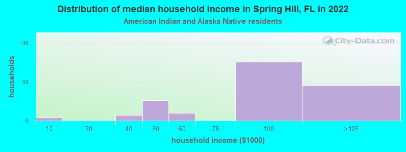 Distribution of median household income in Spring Hill, FL in 2022