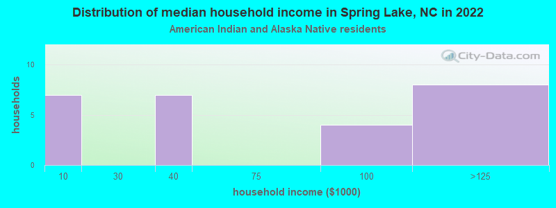 Distribution of median household income in Spring Lake, NC in 2022