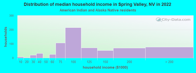 Distribution of median household income in Spring Valley, NV in 2022