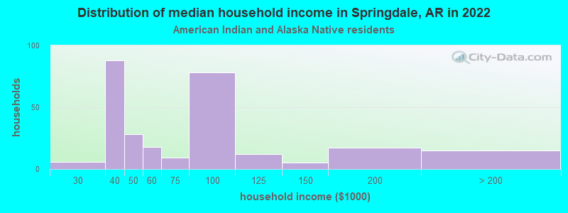 Distribution of median household income in Springdale, AR in 2022