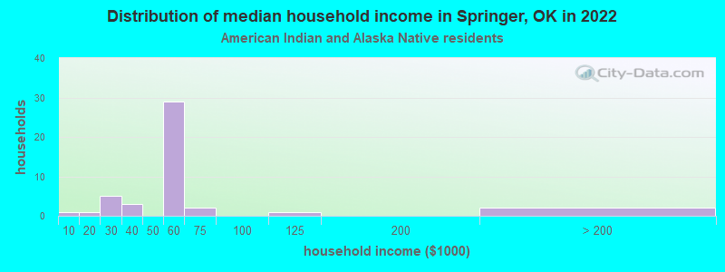 Distribution of median household income in Springer, OK in 2022