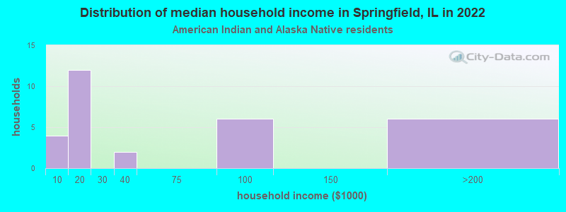 Distribution of median household income in Springfield, IL in 2022