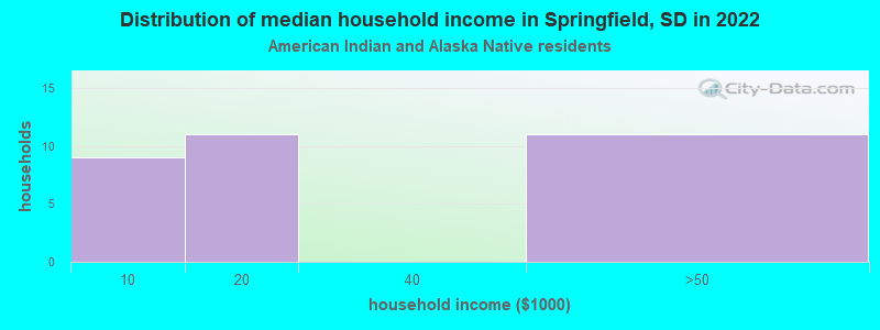 Distribution of median household income in Springfield, SD in 2022
