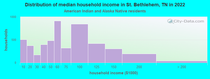 Distribution of median household income in St. Bethlehem, TN in 2022