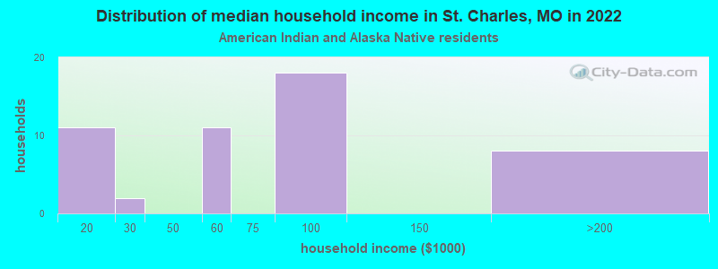 Distribution of median household income in St. Charles, MO in 2022