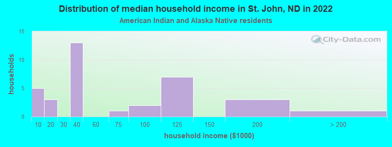 Distribution of median household income in St. John, ND in 2022
