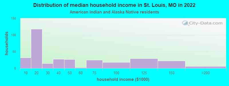 Distribution of median household income in St. Louis, MO in 2022