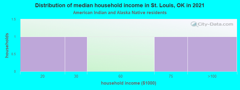 Distribution of median household income in St. Louis, OK in 2022