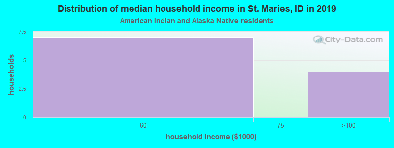 Distribution of median household income in St. Maries, ID in 2022