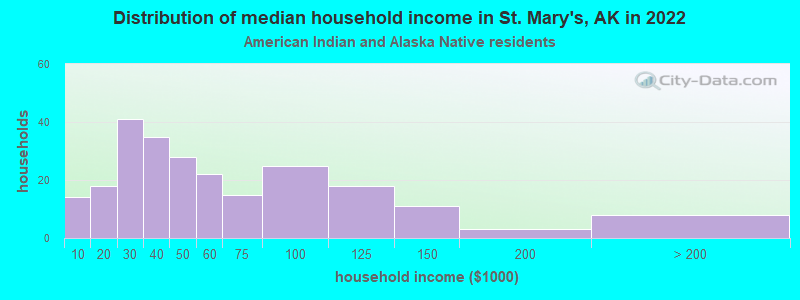 Distribution of median household income in St. Mary's, AK in 2022