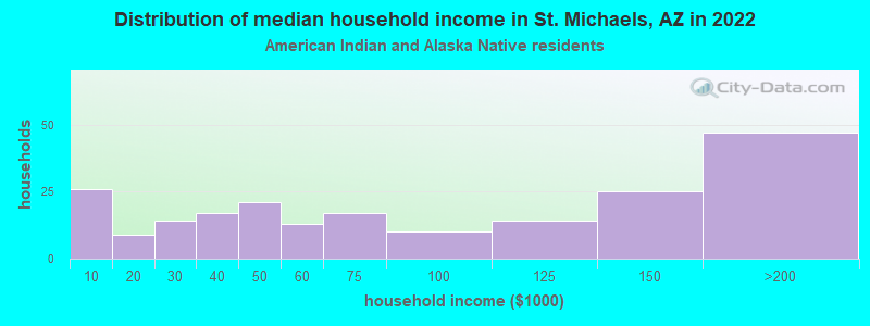 Distribution of median household income in St. Michaels, AZ in 2022