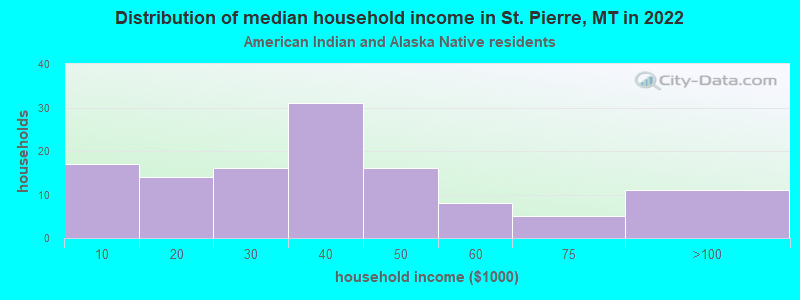 Distribution of median household income in St. Pierre, MT in 2022