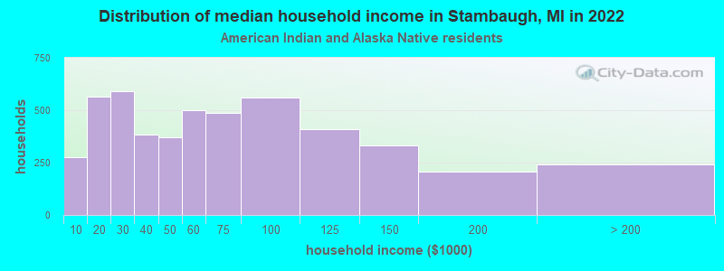 Distribution of median household income in Stambaugh, MI in 2022