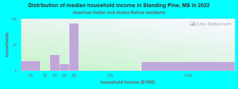 Distribution of median household income in Standing Pine, MS in 2022