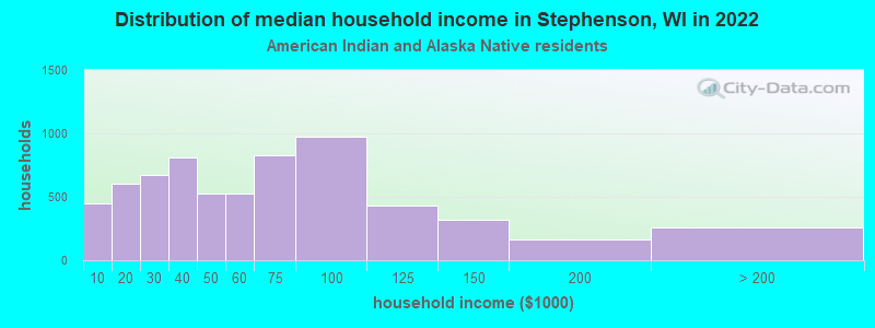 Distribution of median household income in Stephenson, WI in 2022