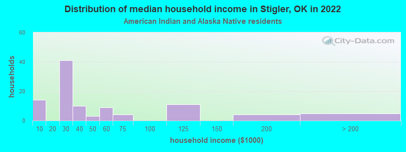 Distribution of median household income in Stigler, OK in 2022