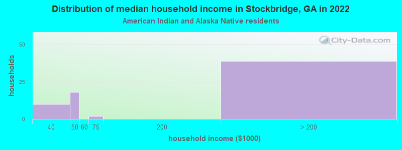 Distribution of median household income in Stockbridge, GA in 2022