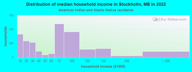 Distribution of median household income in Stockholm, ME in 2022