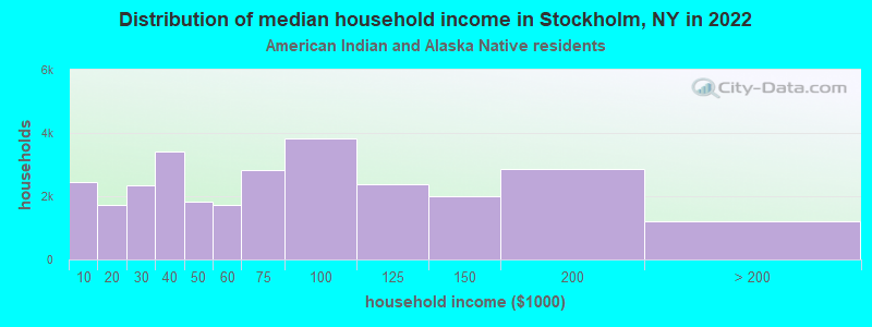 Distribution of median household income in Stockholm, NY in 2022