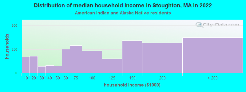 Distribution of median household income in Stoughton, MA in 2022