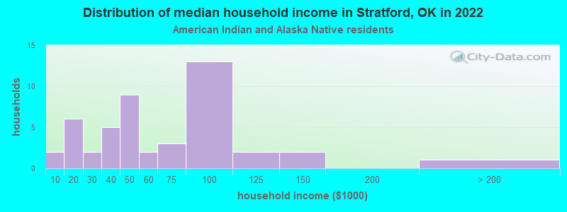 Distribution of median household income in Stratford, OK in 2022