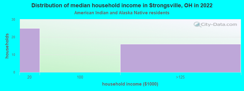 Distribution of median household income in Strongsville, OH in 2022