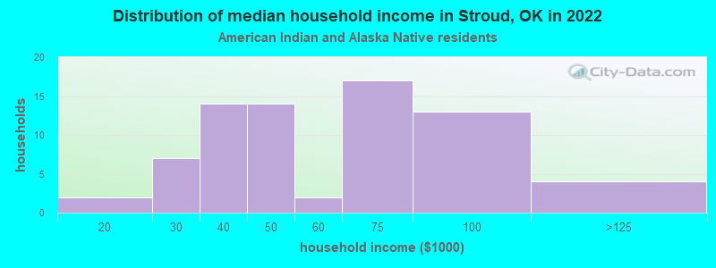 Distribution of median household income in Stroud, OK in 2022