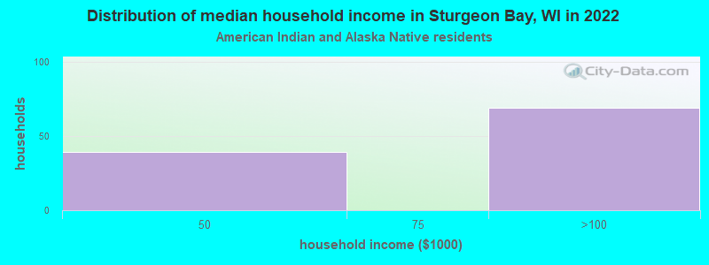 Distribution of median household income in Sturgeon Bay, WI in 2022