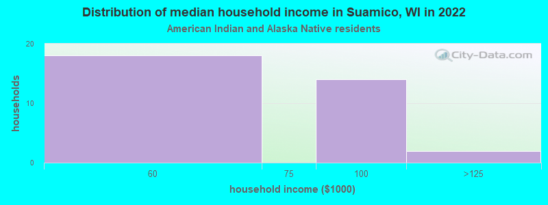 Distribution of median household income in Suamico, WI in 2022