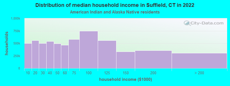 Distribution of median household income in Suffield, CT in 2022