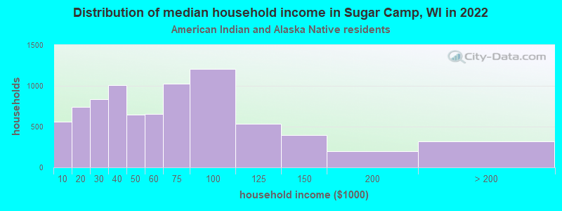 Distribution of median household income in Sugar Camp, WI in 2022