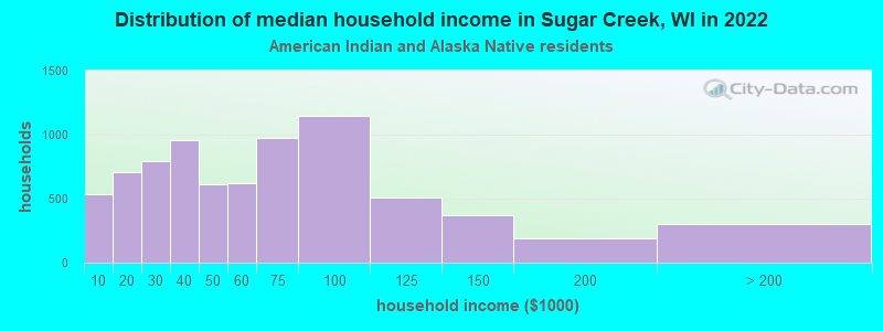Distribution of median household income in Sugar Creek, WI in 2022