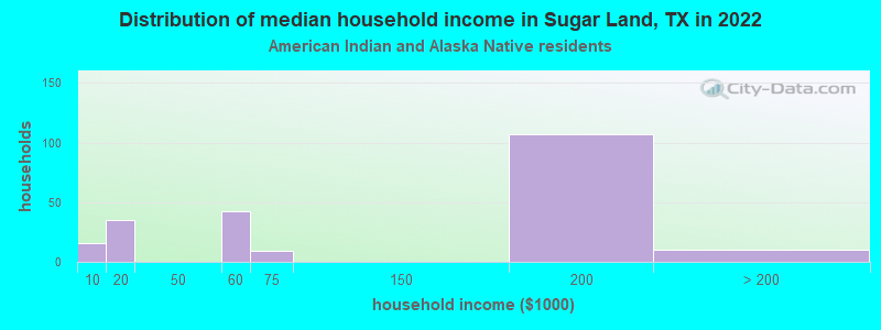 Distribution of median household income in Sugar Land, TX in 2022