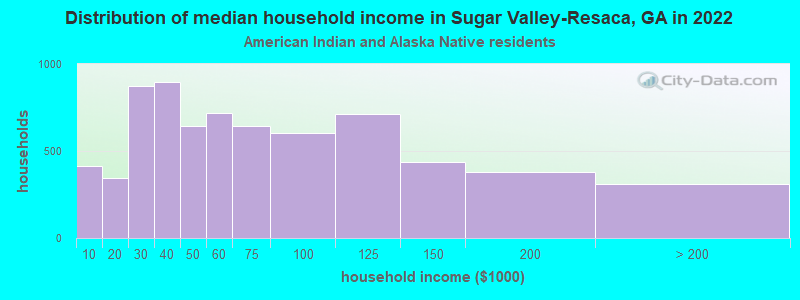Distribution of median household income in Sugar Valley-Resaca, GA in 2022