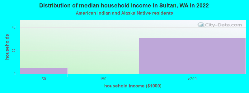 Distribution of median household income in Sultan, WA in 2022