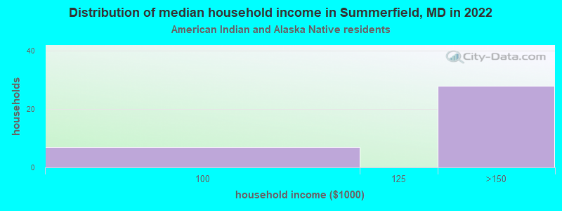 Distribution of median household income in Summerfield, MD in 2022