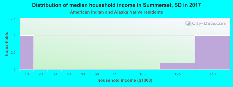 Distribution of median household income in Summerset, SD in 2022