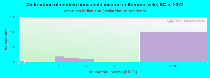 Distribution of median household income in Summerville, SC in 2022
