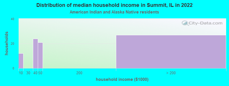 Distribution of median household income in Summit, IL in 2022