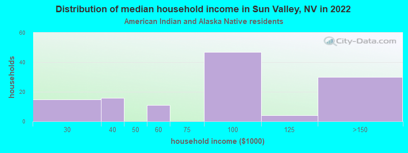 Distribution of median household income in Sun Valley, NV in 2022