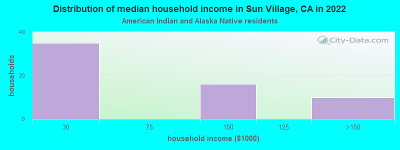 Distribution of median household income in Sun Village, CA in 2022