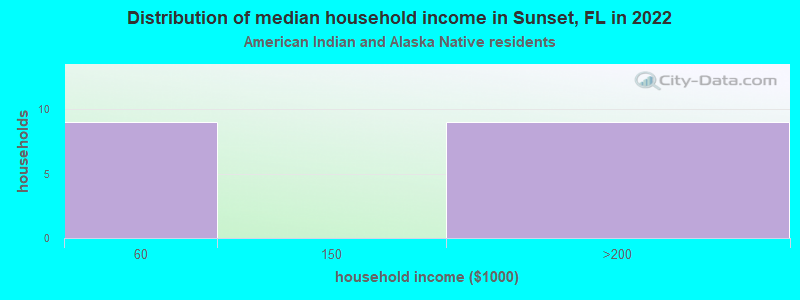 Distribution of median household income in Sunset, FL in 2022