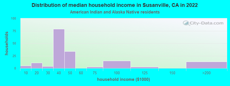 Distribution of median household income in Susanville, CA in 2022