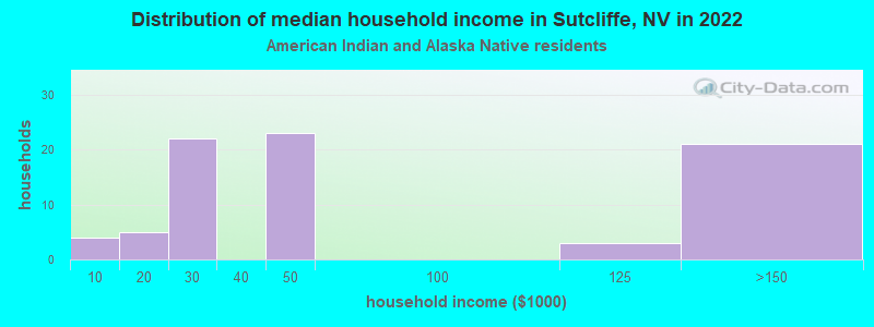 Distribution of median household income in Sutcliffe, NV in 2022