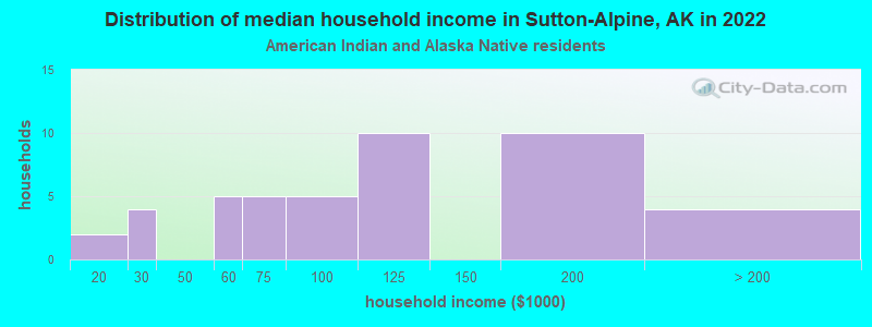 Distribution of median household income in Sutton-Alpine, AK in 2022